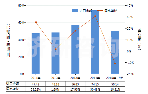 2011-2015年9月中國(guó)其他合纖單絲（截面尺寸≤1mm，細(xì)度≥67分特）(HS54041900)進(jìn)口總額及增速統(tǒng)計(jì)